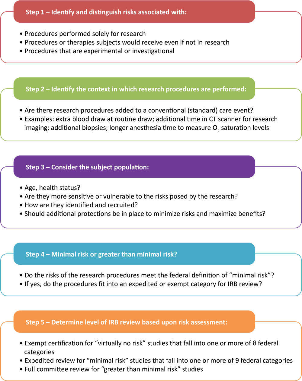 Diagram 1: Steps for Conducting a Risk-Benefit Assessment