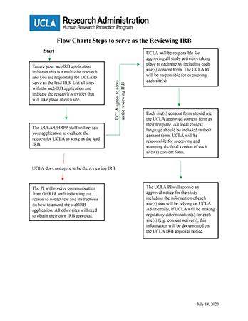 Thumbnail of Steps to Serve as the Reviewing IRB - Flow Chart