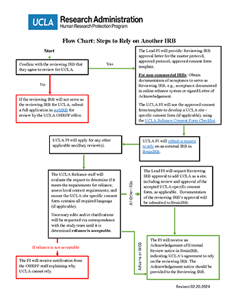 Thumbnail of Steps to Serve as the Relying IRB - Flow Chart